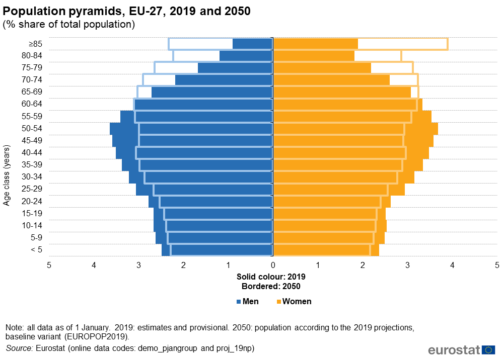 Population_pyramids,_EU-27,_2019_and_2050_(%_share_of_total_population)_AE2020